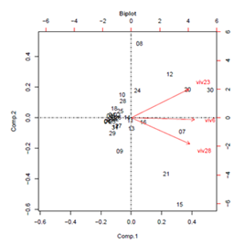 Biplot