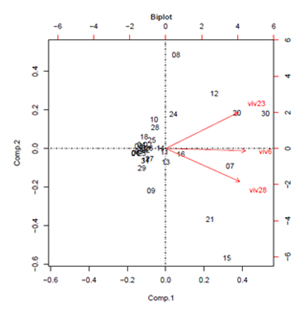 Biplot