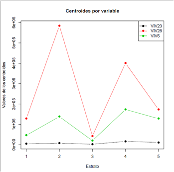 Gráfica de centroides