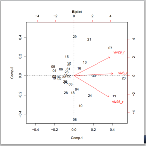 Biplot