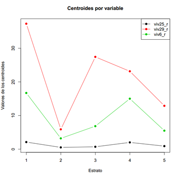 Gráfica de centroides