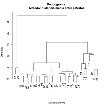 Dendrograma
